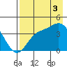 Explorer Bay tide chart for Sunday, August 3, 2025