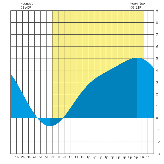 Explorer Bay tide chart for Monday, August 4, 2025