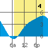 Explorer Bay tide chart for Monday, August 4, 2025