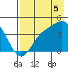 Explorer Bay tide chart for Tuesday, August 5, 2025