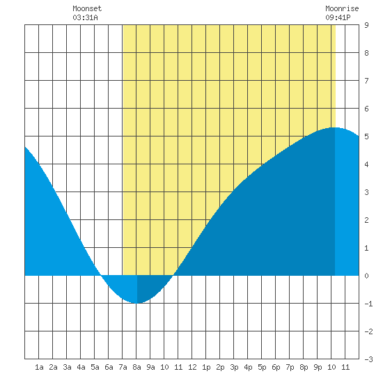 Explorer Bay tide chart for Wednesday, August 6, 2025
