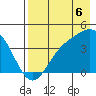 Explorer Bay tide chart for Wednesday, August 6, 2025