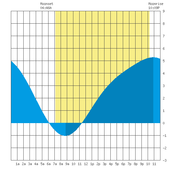 Explorer Bay tide chart for Thursday, August 7, 2025
