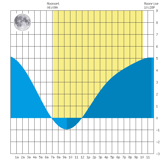 Explorer Bay tide chart for Friday, August 8, 2025