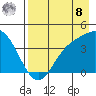 Explorer Bay tide chart for Friday, August 8, 2025