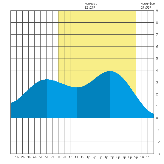 Explorer Bay tide chart for Wednesday, September 10, 2025
