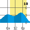 Explorer Bay tide chart for Wednesday, September 10, 2025
