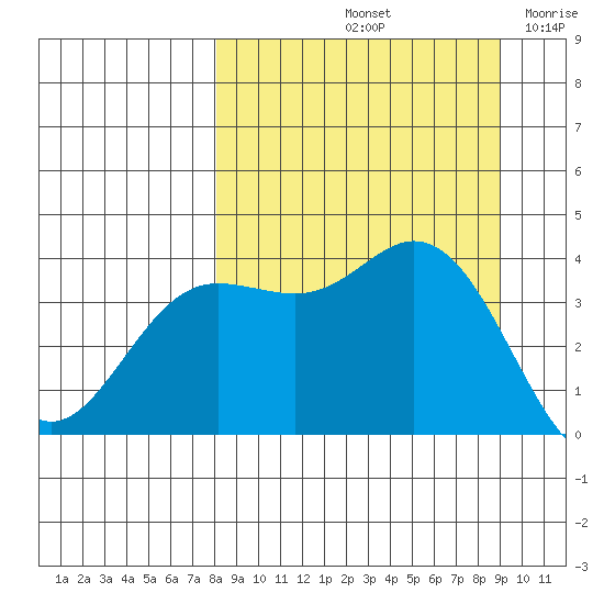 Explorer Bay tide chart for Thursday, September 11, 2025