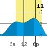 Explorer Bay tide chart for Thursday, September 11, 2025