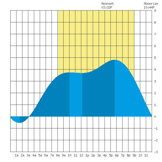 Explorer Bay tide chart for Friday, September 12, 2025