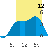 Explorer Bay tide chart for Friday, September 12, 2025