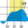 Explorer Bay tide chart for Saturday, September 13, 2025