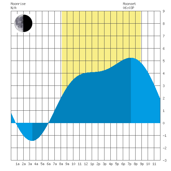 Explorer Bay tide chart for Sunday, September 14, 2025