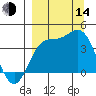 Explorer Bay tide chart for Sunday, September 14, 2025