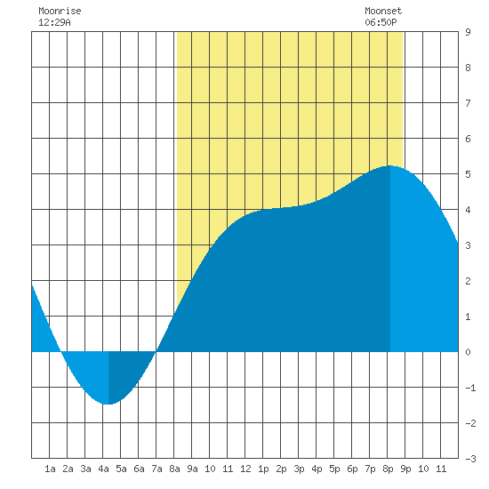Explorer Bay tide chart for Monday, September 15, 2025