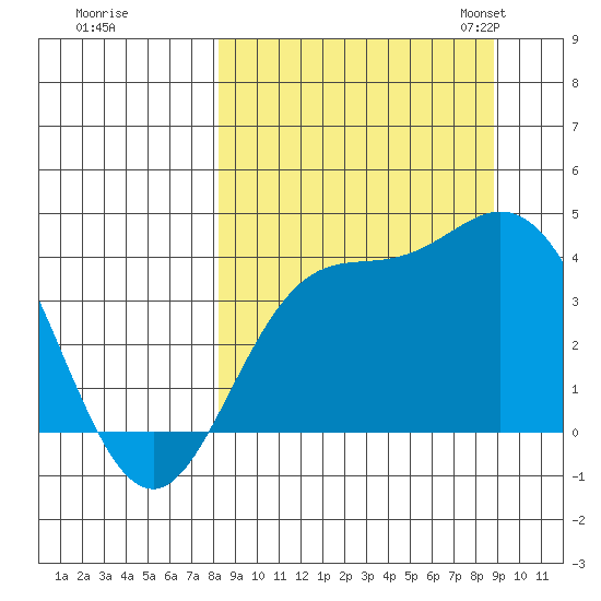 Explorer Bay tide chart for Tuesday, September 16, 2025
