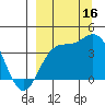 Explorer Bay tide chart for Tuesday, September 16, 2025