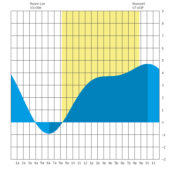 Explorer Bay tide chart for Wednesday, September 17, 2025
