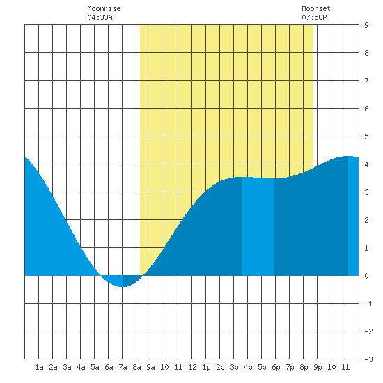 Explorer Bay tide chart for Thursday, September 18, 2025