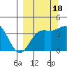 Explorer Bay tide chart for Thursday, September 18, 2025