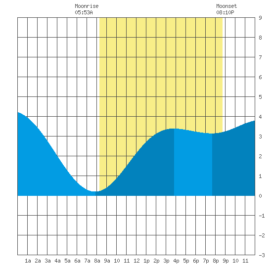 Explorer Bay tide chart for Friday, September 19, 2025