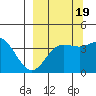 Explorer Bay tide chart for Friday, September 19, 2025