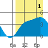 Explorer Bay tide chart for Monday, September 1, 2025