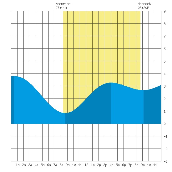 Explorer Bay tide chart for Saturday, September 20, 2025