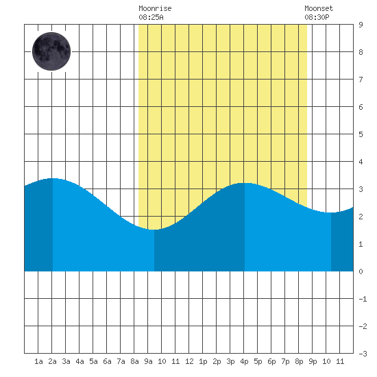 Explorer Bay tide chart for Sunday, September 21, 2025