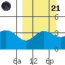 Explorer Bay tide chart for Sunday, September 21, 2025