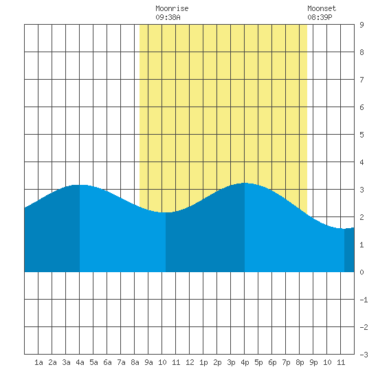 Explorer Bay tide chart for Monday, September 22, 2025