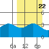 Explorer Bay tide chart for Monday, September 22, 2025
