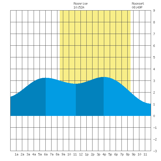 Explorer Bay tide chart for Tuesday, September 23, 2025