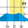 Explorer Bay tide chart for Tuesday, September 23, 2025