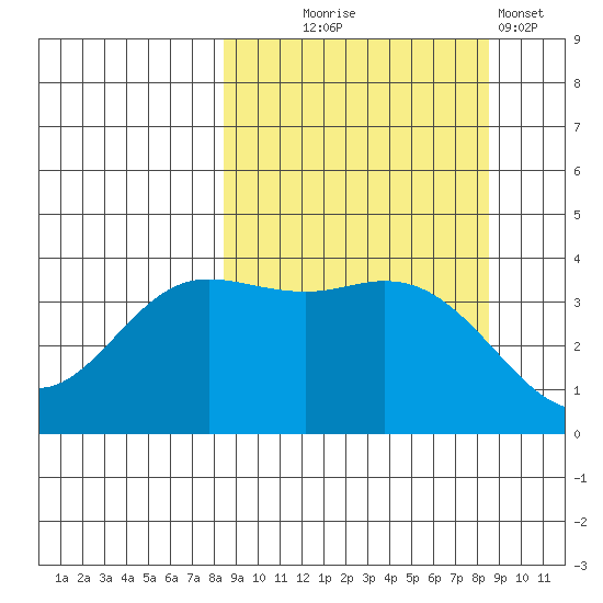 Explorer Bay tide chart for Wednesday, September 24, 2025