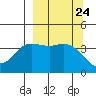 Explorer Bay tide chart for Wednesday, September 24, 2025