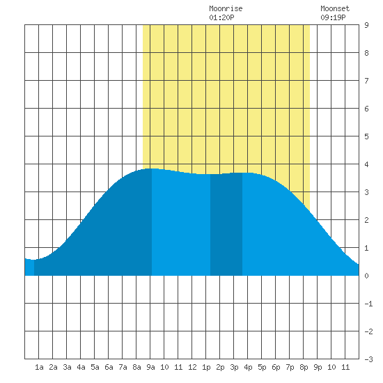 Explorer Bay tide chart for Thursday, September 25, 2025