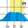 Explorer Bay tide chart for Thursday, September 25, 2025