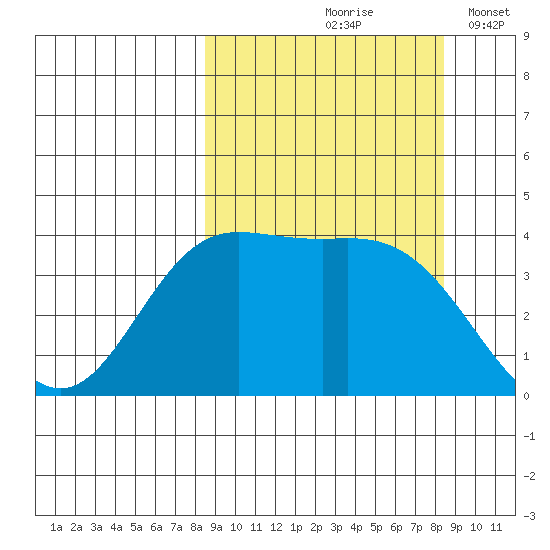 Explorer Bay tide chart for Friday, September 26, 2025