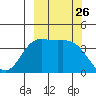 Explorer Bay tide chart for Friday, September 26, 2025