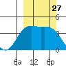 Explorer Bay tide chart for Saturday, September 27, 2025