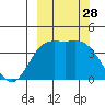 Explorer Bay tide chart for Sunday, September 28, 2025