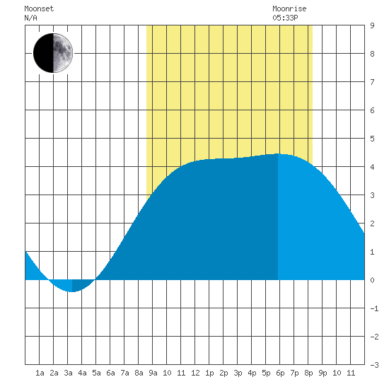 Explorer Bay tide chart for Monday, September 29, 2025