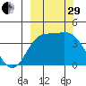 Explorer Bay tide chart for Monday, September 29, 2025