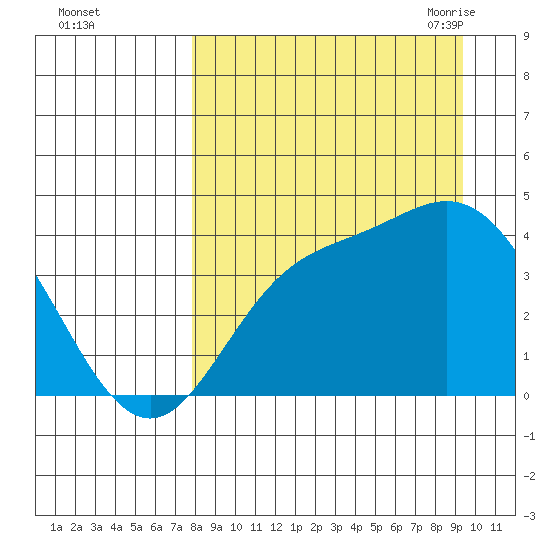 Explorer Bay tide chart for Tuesday, September 2, 2025