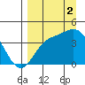 Explorer Bay tide chart for Tuesday, September 2, 2025
