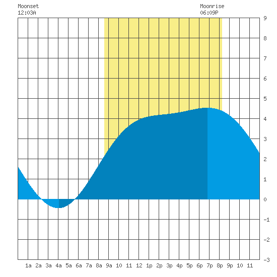 Explorer Bay tide chart for Tuesday, September 30, 2025