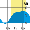 Explorer Bay tide chart for Tuesday, September 30, 2025