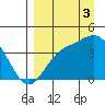 Explorer Bay tide chart for Wednesday, September 3, 2025