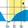 Explorer Bay tide chart for Thursday, September 4, 2025
